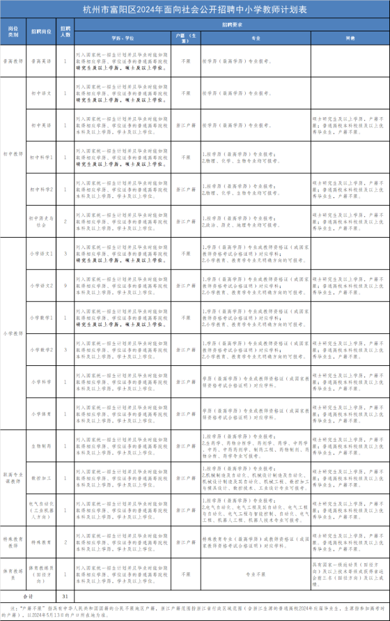 2024年杭州教師招聘-富陽區(qū)2024年面向社會公開招聘中小學教師31人公告